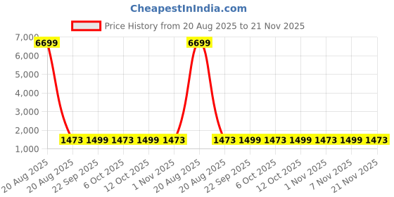 myntra.com Kuber Industries Yellow & Pink 15 Pcs Sunflower Designed Reusable Laundry Bags With Zipper kuber industries Price History Graph from 20 Aug 2025 to 21 Nov 2025