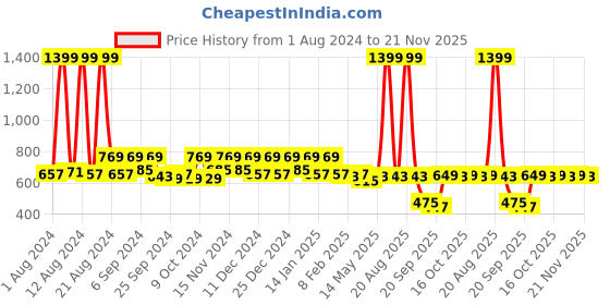 myntra.com Kuber Industries Yellow & Pink 2 Pcs Woven Design Storage Organiser kuber industries Price History Graph from 1 Aug 2024 to 20 Nov 2025