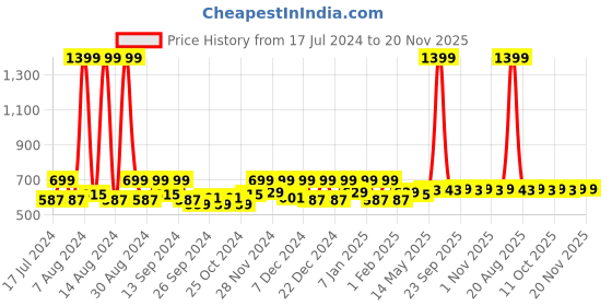 myntra.com Kuber Industries Yellow & Pink 2 Pieces Anti-slip Bathing Stool kuber industries Price History Graph from 17 Jul 2024 to 20 Nov 2025