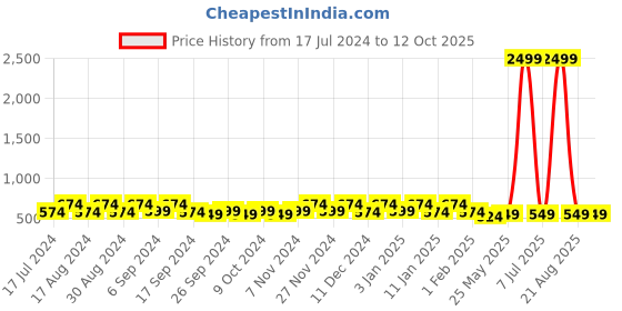 myntra.com Kuber Industries Yellow & Pink 2 Pieces Multi-Utility Organisers kuber industries Price History Graph from 17 Jul 2024 to 11 Oct 2025