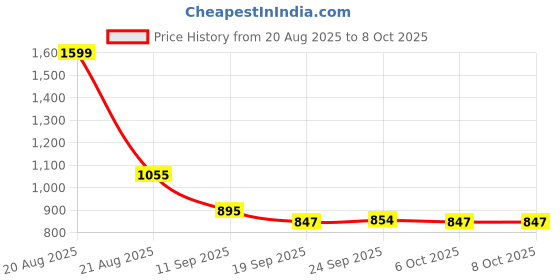 myntra.com Kuber Industries Yellow & Pink 2 Pieces Printed Shelf Liner Organisers kuber industries Price History Graph from 20 Aug 2025 to 8 Oct 2025