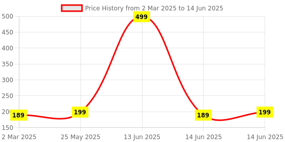 myntra.com Kuber Industries Yellow & Pink 2 Pieces Regular Drawer Organisers kuber industries Price History Graph from 2 Mar 2025 to 14 Jun 2025