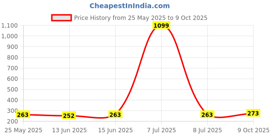 myntra.com Kuber Industries Yellow and Pink 3 Pieces Multi-Utility Organisers kuber industries Price History Graph from 25 May 2025 to 9 Oct 2025