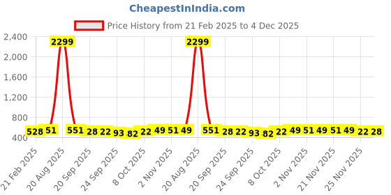myntra.com Kuber Industries Yellow & Pink 3 Pieces Printed Jewellery Organisers kuber industries Price History Graph from 21 Feb 2025 to 4 Dec 2025