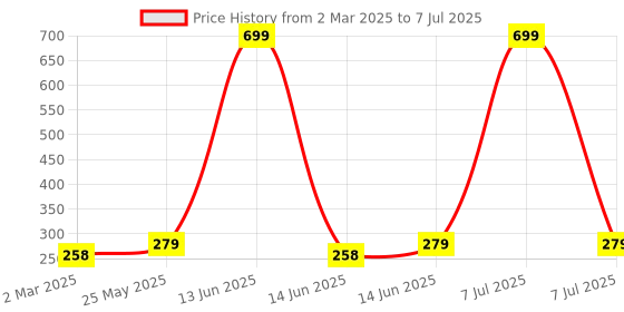myntra.com Kuber Industries Yellow & Pink 3 Pieces Regular Drawer Organisers kuber industries Price History Graph from 2 Mar 2025 to 7 Jul 2025