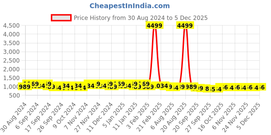 myntra.com Kuber Industries Yellow & Pink 4 Pieces Embroidered Jewellery Organisers kuber industries Price History Graph from 30 Aug 2024 to 4 Dec 2025
