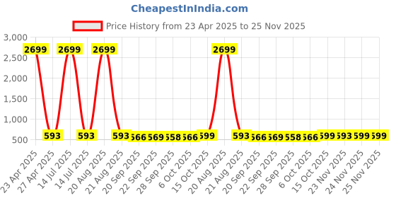 myntra.com Kuber Industries Yellow & Pink 4 Pieces Printed Organza Saree Covers With Flap Closure kuber industries Price History Graph from 23 Apr 2025 to 25 Nov 2025