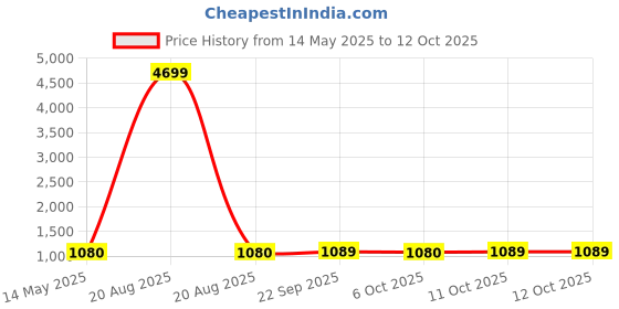 myntra.com Kuber Industries Yellow & Pink 9 Pcs Sunflower Designed Reusable Laundry Bags With Zipper kuber industries Price History Graph from 14 May 2025 to 11 Oct 2025