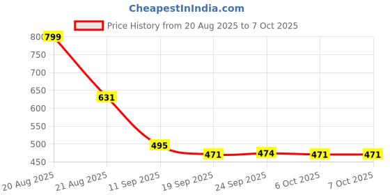 myntra.com Kuber Industries Yellow & Pink Printed Shelf Liner Organiser kuber industries Price History Graph from 20 Aug 2025 to 5 Oct 2025