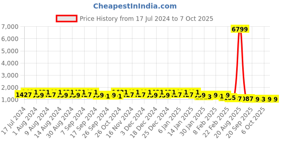 myntra.com Kuber Industries Yellow & Pink Set of 4 Regular Desk Organisers kuber industries Price History Graph from 17 Jul 2024 to 7 Oct 2025