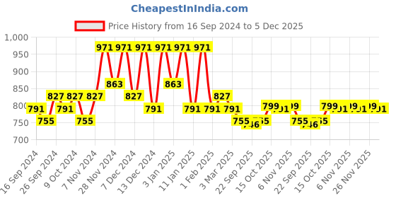 myntra.com Kuber Industries Yellow & Pink Striped Anti-Skid Carpet kuber industries Price History Graph from 16 Sep 2024 to 5 Dec 2025