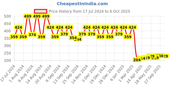 myntra.com Kuber Industries Yellow & Pink Traditional Ring Windchimes With Bells kuber industries Price History Graph from 17 Jul 2024 to 6 Oct 2025