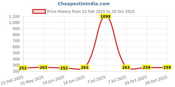 myntra.com Kuber Industries Yellow & Purple 3 Pieces Multipurpose Storage Tub Organizer 6L kuber industries Price History Graph from 22 Feb 2025 to 29 Oct 2025