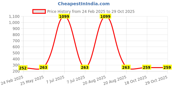 myntra.com Kuber Industries Yellow & Purple 3 Pieces Multipurpose Storage Tub Organizer 6L kuber industries Price History Graph from 24 Feb 2025 to 29 Oct 2025
