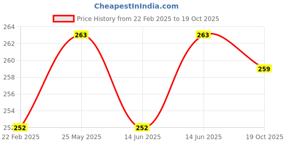 myntra.com Kuber Industries Yellow & Purple 3 Pieces Regular Durable Multi-Utility Organisers kuber industries Price History Graph from 22 Feb 2025 to 19 Oct 2025