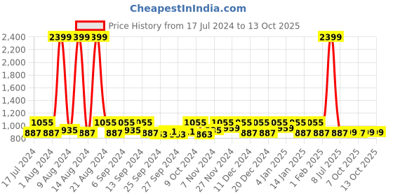 myntra.com Kuber Industries Yellow & Red 12 Pieces Geometric Self Design Organisers kuber industries Price History Graph from 17 Jul 2024 to 12 Oct 2025
