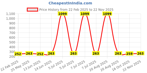 myntra.com Kuber Industries Yellow & Red 3 Pieces Desk Organisers 6 ltr kuber industries Price History Graph from 22 Feb 2025 to 22 Nov 2025