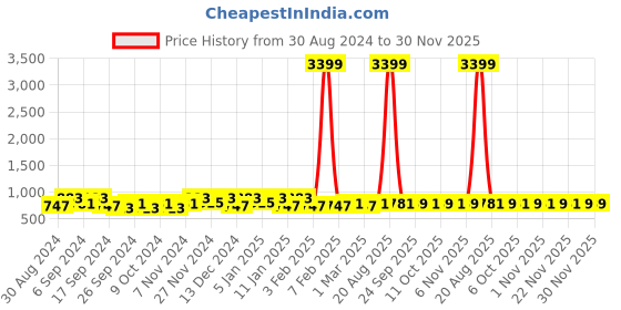 myntra.com Kuber Industries Yellow & Red 3 Pieces Embroidered Jewellery Organisers kuber industries Price History Graph from 30 Aug 2024 to 30 Nov 2025