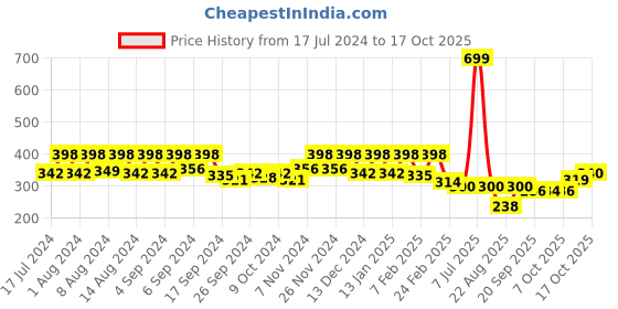 myntra.com Kuber Industries Yellow & Red 3 Pieces Flower Planters kuber industries Price History Graph from 17 Jul 2024 to 17 Oct 2025