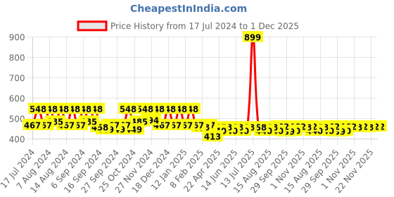 myntra.com Kuber Industries Yellow & Red 3-Pieces Printed Underbed Storage Bag Organisers kuber industries Price History Graph from 17 Jul 2024 to 1 Dec 2025