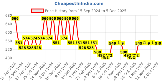 myntra.com Kuber Industries Yellow & Red 3 Pieces Printed Wardrobe Jewellery Organisers kuber industries Price History Graph from 15 Sep 2024 to 5 Dec 2025