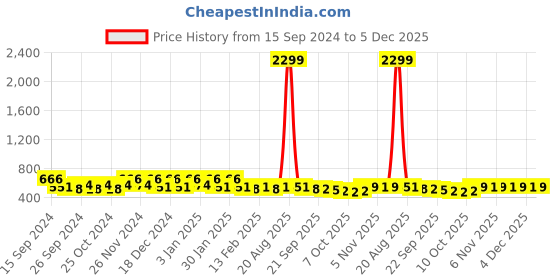 myntra.com Kuber Industries Yellow & Red 3 Pieces Printed Wardrobe Jewellery Organisers kuber industries Price History Graph from 15 Sep 2024 to 5 Dec 2025