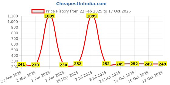 myntra.com Kuber Industries Yellow & Red 3 Pieces Regular Desk Organisers kuber industries Price History Graph from 22 Feb 2025 to 17 Oct 2025