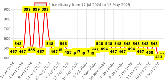 myntra.com Kuber Industries Yellow & Red 3 Pieces Self-Design Polyester Bangle Organisers kuber industries Price History Graph from 17 Jul 2024 to 15 May 2025