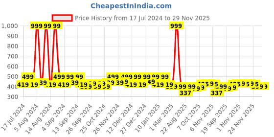 myntra.com Kuber Industries Yellow & Red 4 Pieces Indoor Planter kuber industries Price History Graph from 17 Jul 2024 to 29 Nov 2025