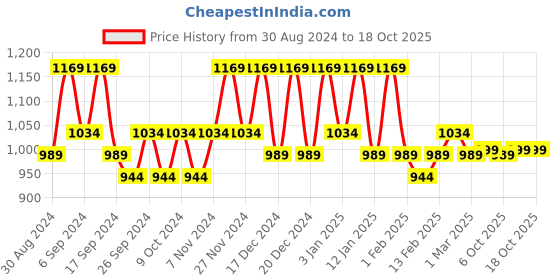 myntra.com Kuber Industries Yellow & Red 4 Pieces Self Design Jewellery Organisers kuber industries Price History Graph from 30 Aug 2024 to 18 Oct 2025