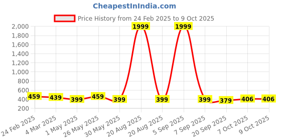 myntra.com Kuber Industries Yellow & Red 4 Pieces Textured Planters kuber industries Price History Graph from 24 Feb 2025 to 7 Oct 2025
