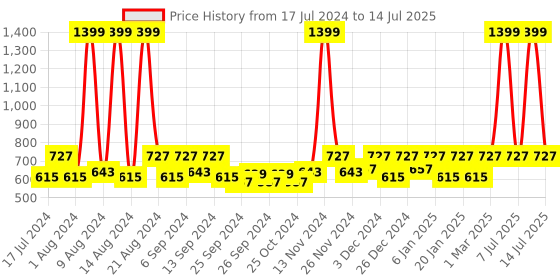 myntra.com Kuber Industries Yellow & Red 5 Pcs Planter Pot kuber industries Price History Graph from 17 Jul 2024 to 14 Jul 2025