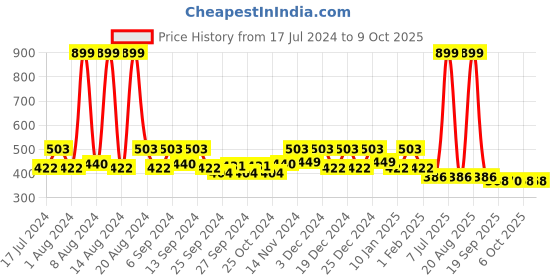 myntra.com Kuber Industries Yellow & Red 5 Pieces Textured Planters kuber industries Price History Graph from 17 Jul 2024 to 8 Oct 2025