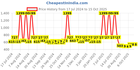 myntra.com Kuber Industries Yellow & Red 5 Pieces Textured Planters kuber industries Price History Graph from 17 Jul 2024 to 15 Oct 2025