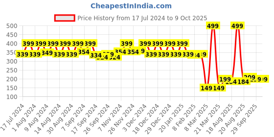 myntra.com Kuber Industries Yellow & Red 6 Pieces Reusable Handbag Organisers kuber industries Price History Graph from 17 Jul 2024 to 8 Oct 2025