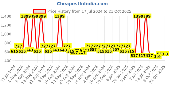 myntra.com Kuber Industries Yellow & Red 6 Pieces Textured Planters kuber industries Price History Graph from 17 Jul 2024 to 19 Oct 2025