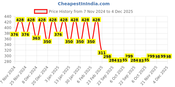myntra.com Kuber Industries Yellow & Red Cotton Filled Cotton Ultra Soft Baby Pillow kuber industries Price History Graph from 7 Nov 2024 to 4 Dec 2025