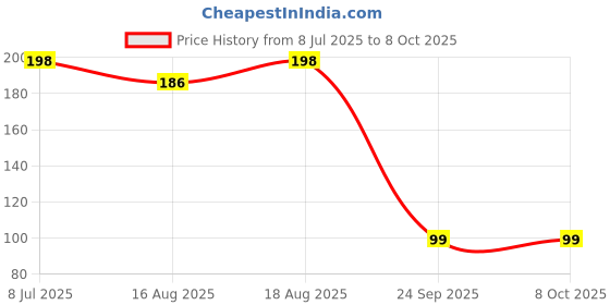 myntra.com Kuber Industries Yellow & Red Printed Waterproof Apron kuber industries Price History Graph from 8 Jul 2025 to 8 Oct 2025