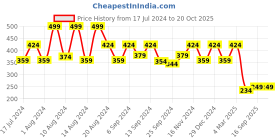myntra.com Kuber Industries Yellow & Red Printed Wooden Wall Hangings kuber industries Price History Graph from 17 Jul 2024 to 20 Oct 2025