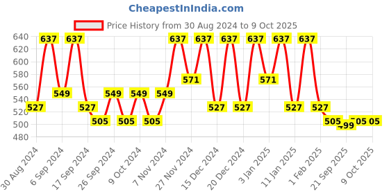 myntra.com Kuber Industries Yellow & Transparent 10 Pieces Multi Utility Organisers kuber industries Price History Graph from 30 Aug 2024 to 8 Oct 2025