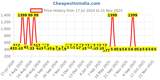 myntra.com Kuber Industries Yellow & Transparent 12 Pieces Printed Hanging Saree Cover Organizers kuber industries Price History Graph from 17 Jul 2024 to 20 Nov 2025