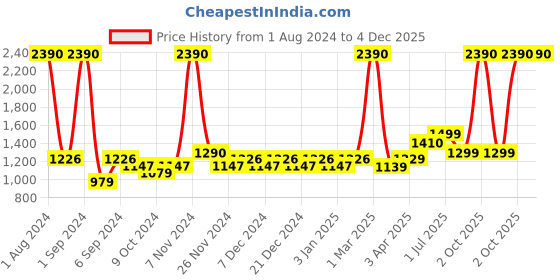 myntra.com Kuber Industries Yellow & Transparent 2 Pieces Glass Solid Water Bottle 550ml kuber industries Price History Graph from 1 Aug 2024 to 4 Dec 2025