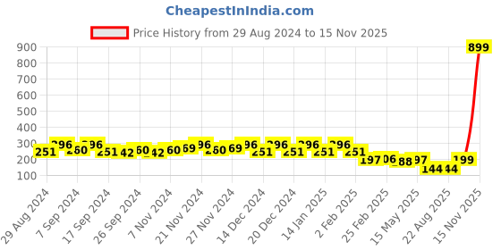 myntra.com Kuber Industries Yellow & Transparent 3 Pieces Multi Utility Organisers kuber industries Price History Graph from 29 Aug 2024 to 15 Nov 2025