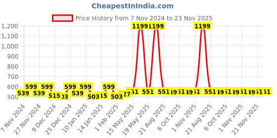 myntra.com Kuber Industries Yellow & Transparent 6 Pieces Saree Cover Organisers kuber industries Price History Graph from 7 Nov 2024 to 23 Nov 2025