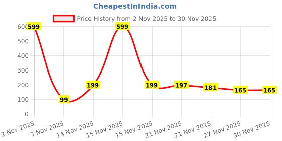 myntra.com Kuber Industries Yellow & Transparent Silk Saree Cover With Zip Closure kuber industries Price History Graph from 2 Nov 2025 to 30 Nov 2025