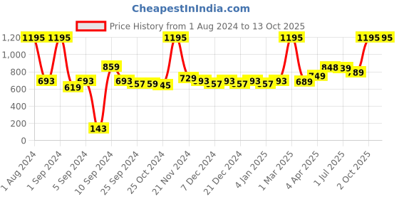 myntra.com Kuber Industries Yellow & Transparent Single Glass Solid Water Bottle 550ml kuber industries Price History Graph from 1 Aug 2024 to 13 Oct 2025