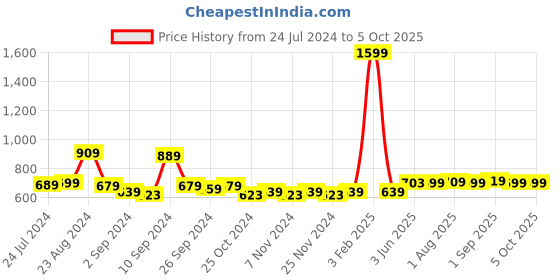 myntra.com Kuber Industries Yellow & Transparent Single Plastic Printed Water Bottle kuber industries Price History Graph from 24 Jul 2024 to 5 Oct 2025