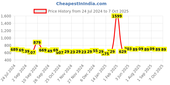 myntra.com Kuber Industries Yellow & Transparent Single Plastic Printed Water Bottle kuber industries Price History Graph from 24 Jul 2024 to 6 Oct 2025