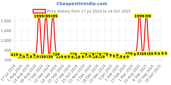 myntra.com Kuber Industries Yellow & White 10 Pieces Printed Saree Organisers kuber industries Price History Graph from 17 Jul 2024 to 13 Oct 2025