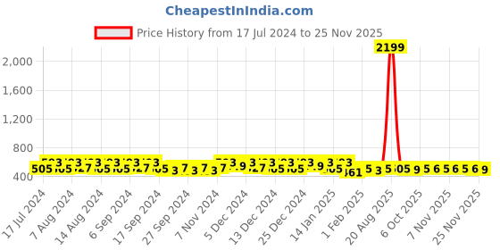 myntra.com Kuber Industries Yellow and White 10 Pieces Regular Travel Storage Shoe Organisers kuber industries Price History Graph from 17 Jul 2024 to 24 Nov 2025
